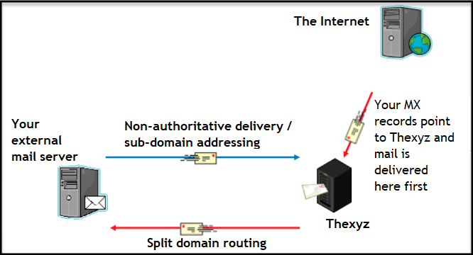 Split domain routing