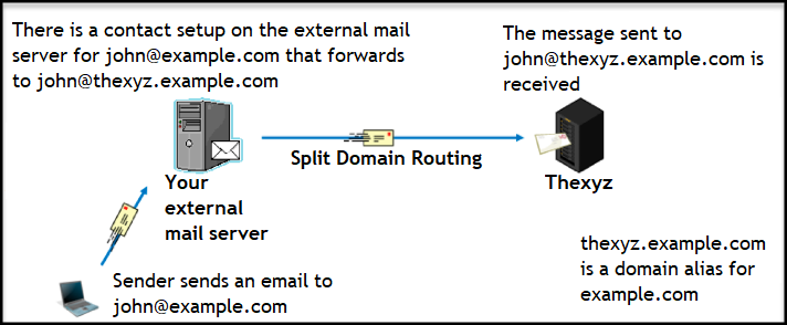 Split domain routing