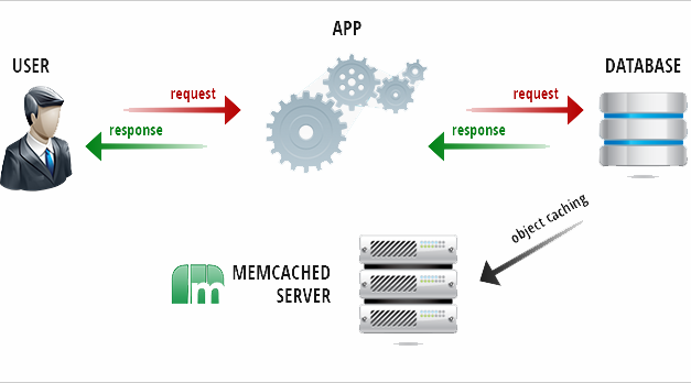 Speed Up Database-Driven Sites with the Memcached Web Accelerator
