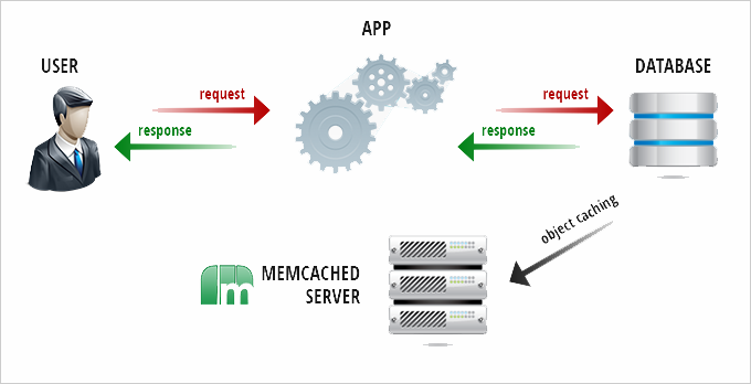 Speed Up Database-Driven Sites with the Memcached Web Accelerator