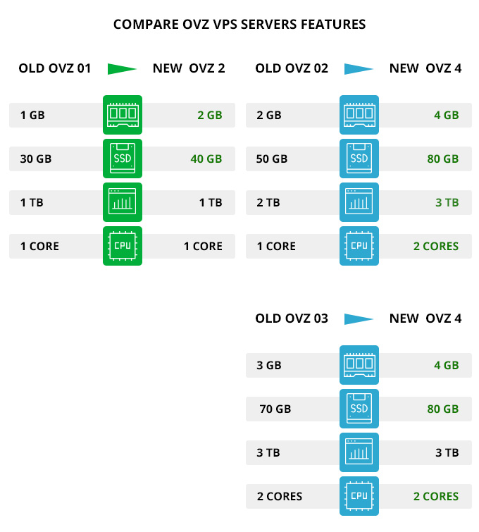 Compare VPS plans