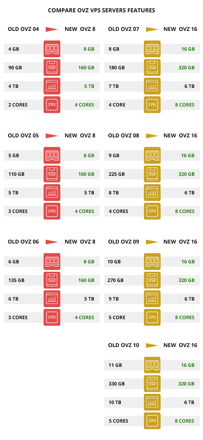 New OZ VPS plans