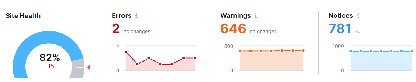 Semrush Site Audit results