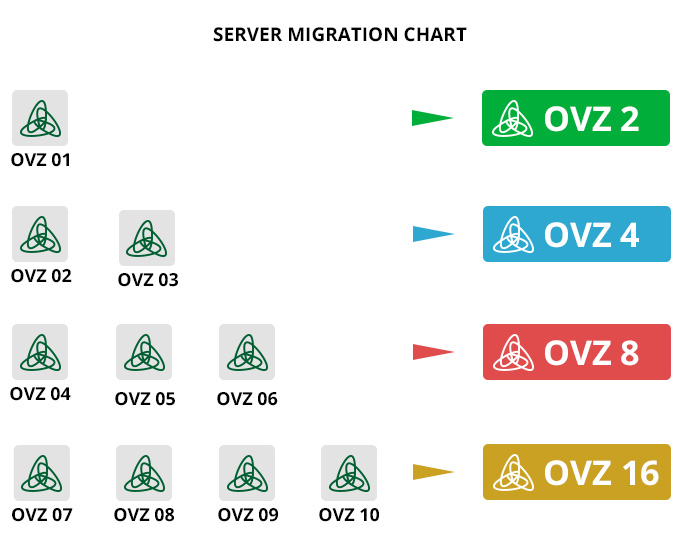 VPS migration chart
