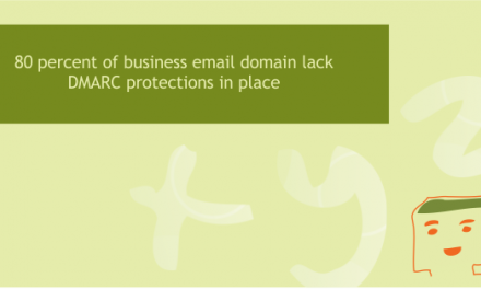 80 percent of business email domains lack DMARC protections in place