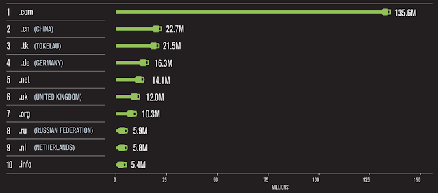 Most popular domains